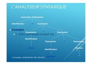 L’ANALYSEUR SYNTAXIQUE
 Exemple
 L ’arbre syntaxique produit est :
© Compilation / M.MOURCHID, SMI, 2023-2024
20
Instruction d’affectation
identificateur := Expression
Expression Expression
Expression Expression
identificateur
identificateur
Nombre
base
hauteur 2
*
/
aire
 
