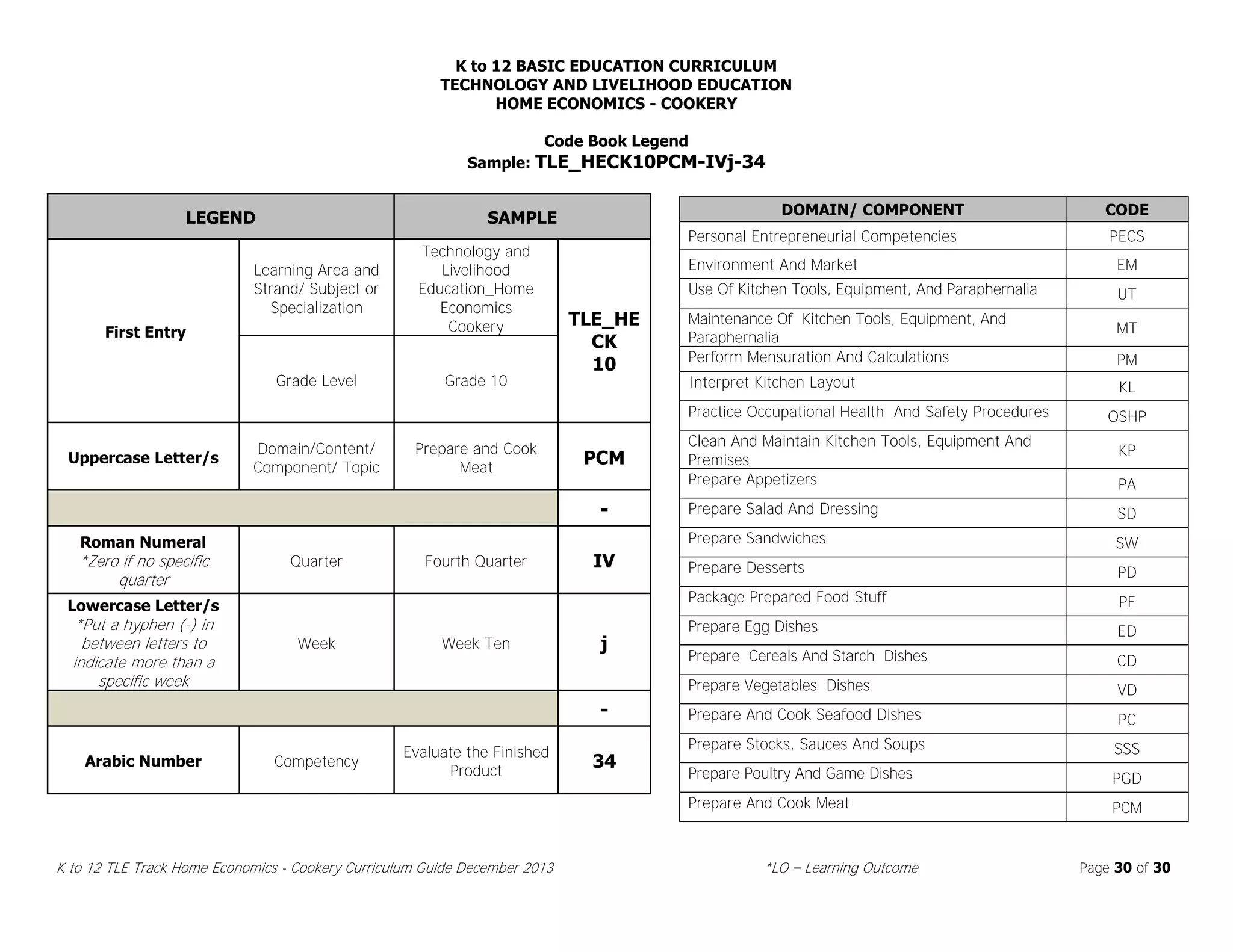 Compilation of Curriculum Guides in Technology and Livelihood Education ...