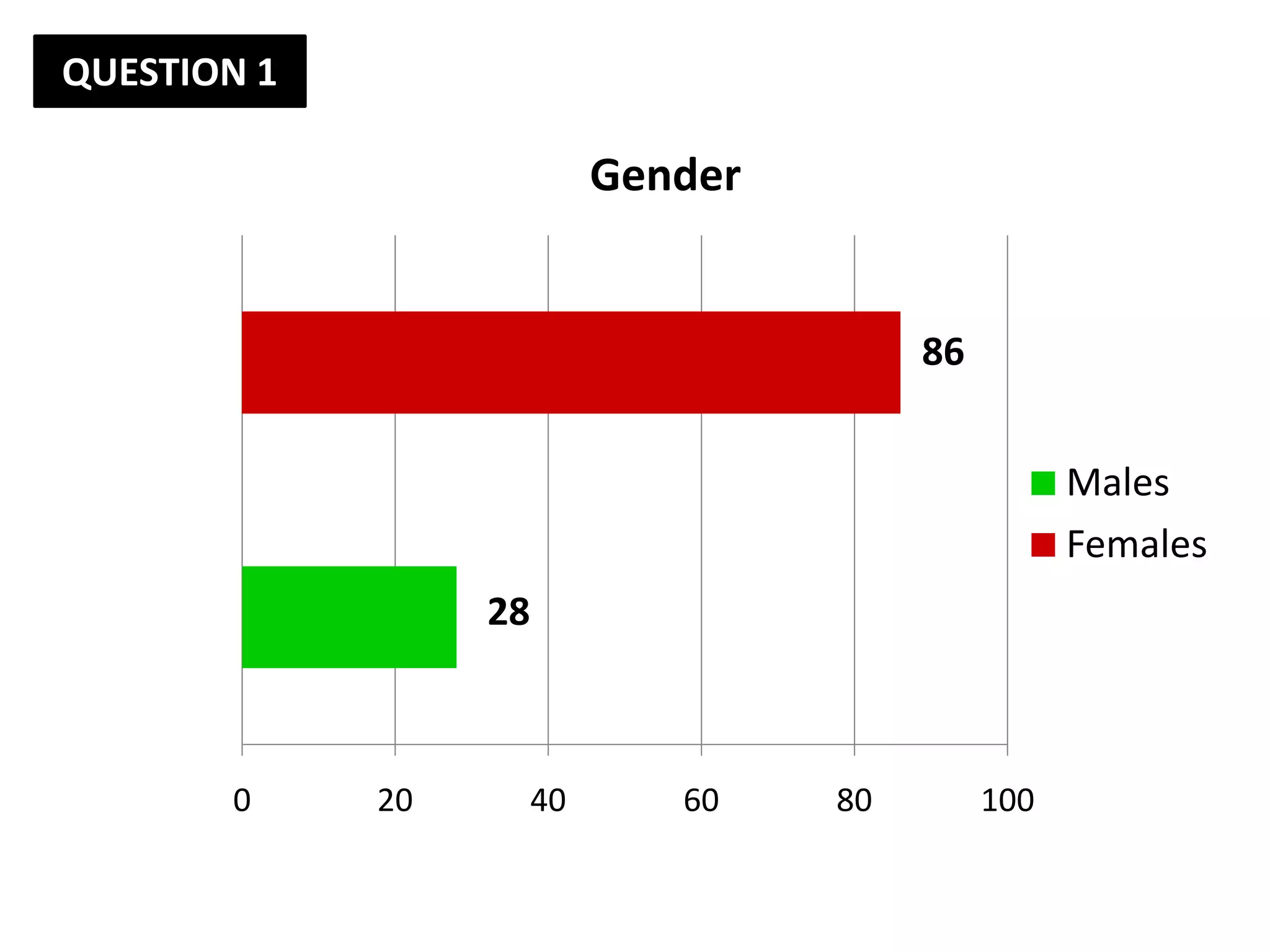 QUESTION 1

                            Gender


                                          86


                                                     Males
                                                     Females
                  28



       0     20        40      60    80        100
 