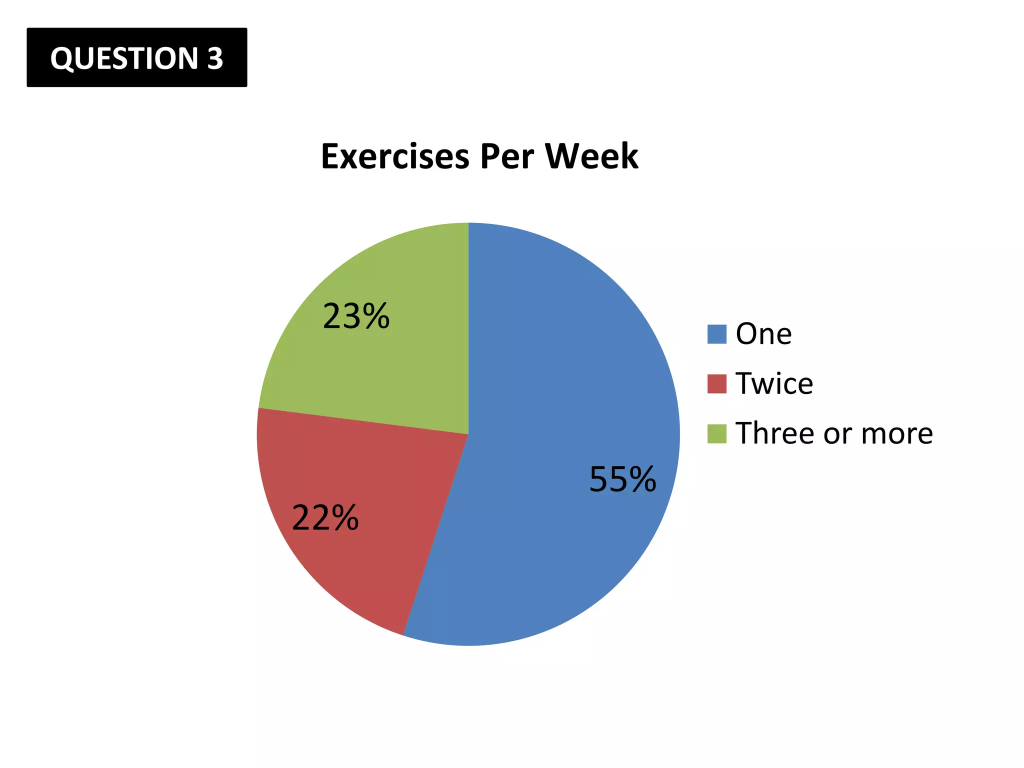 QUESTION 3

              Exercises Per Week



              23%                  One
                                   Twice
                                   Three or more
                             55%
             22%
 
