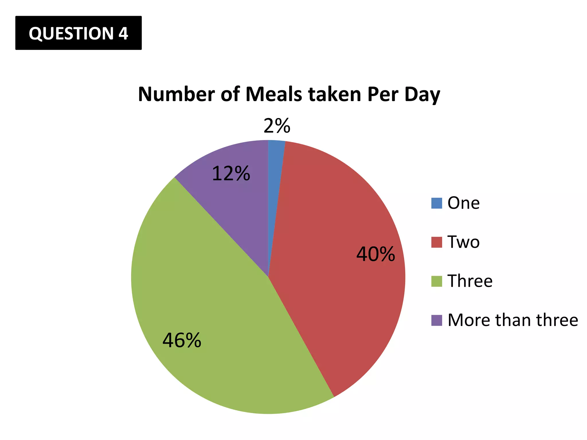 QUESTION 4


             Number of Meals taken Per Day
                        2%

                     12%
                                             One
                                             Two
                                 40%
                                             Three
                                             More than three
               46%
 