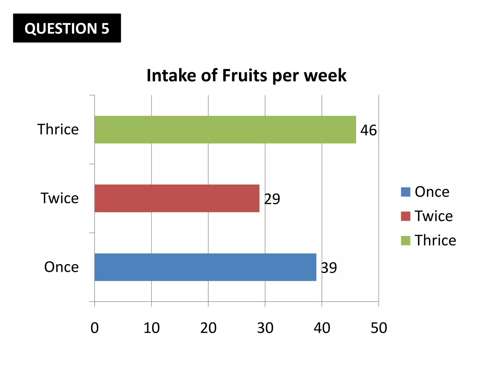 QUESTION 5

              Intake of Fruits per week

 Thrice                                   46



 Twice                      29                  Once
                                                Twice
                                                Thrice
  Once                             39


          0   10    20     30     40       50
 