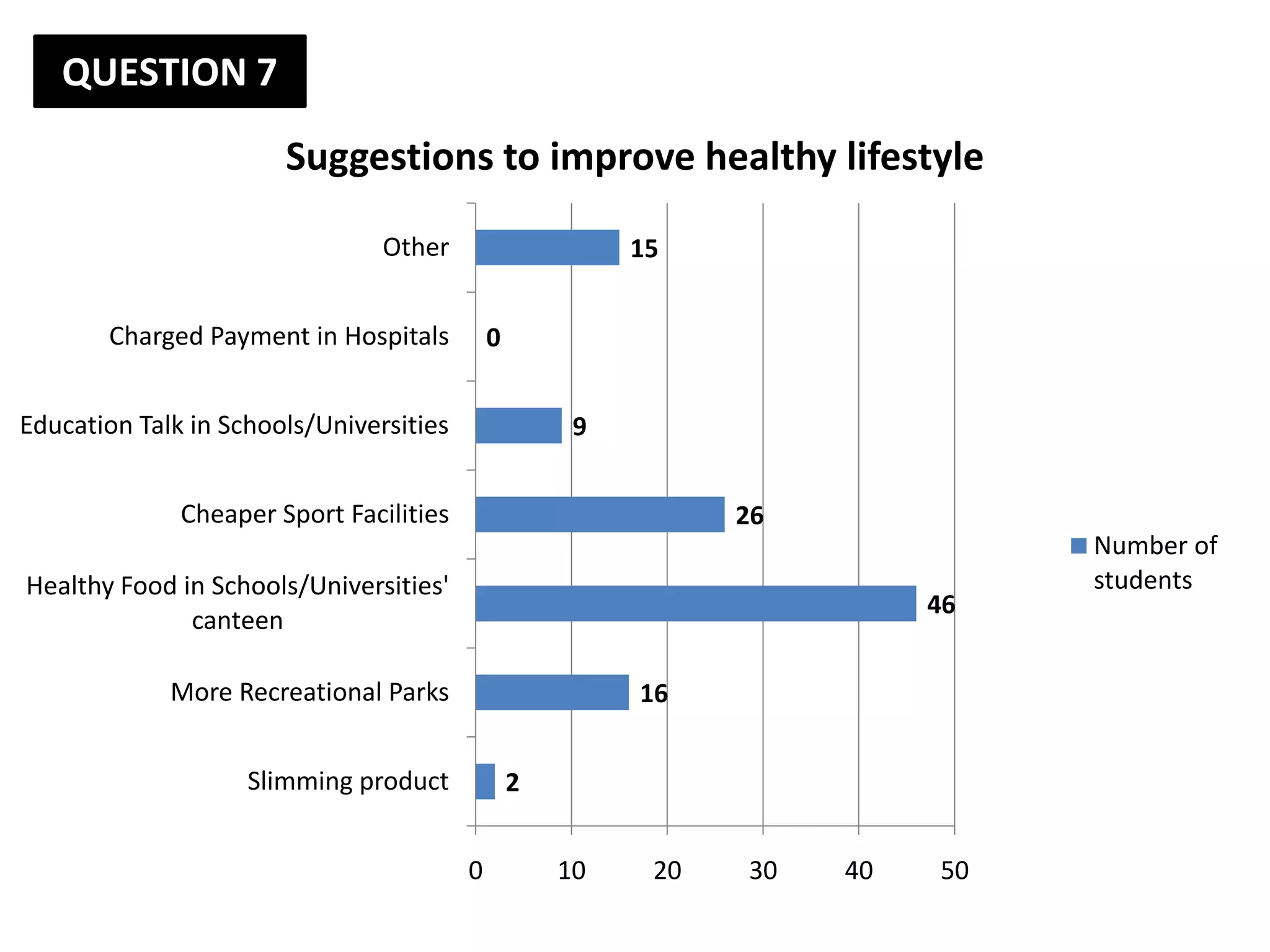 QUESTION 7
                       Suggestions to improve healthy lifestyle

                                Other                     15


       Charged Payment in Hospitals          0


Education Talk in Schools/Universities                9


              Cheaper Sport Facilities                          26
                                                                               Number of
Healthy Food in Schools/Universities'                                          students
                                                                          46
              canteen

             More Recreational Parks                      16


                    Slimming product             2


                                         0           10    20   30   40   50
 