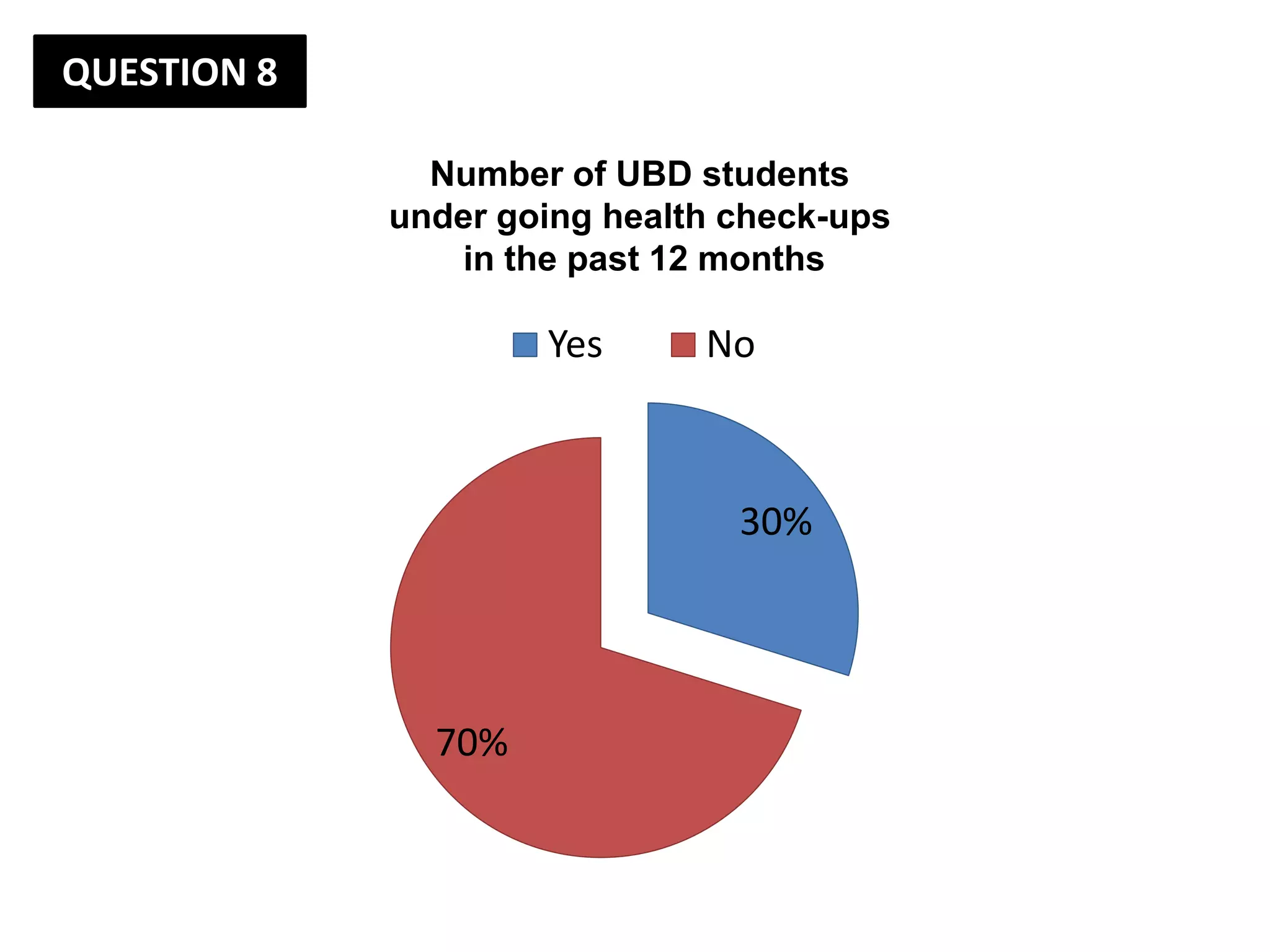 QUESTION 8

               Number of UBD students
             under going health check-ups
                in the past 12 months

                     Yes      No



                                30%




               70%
 