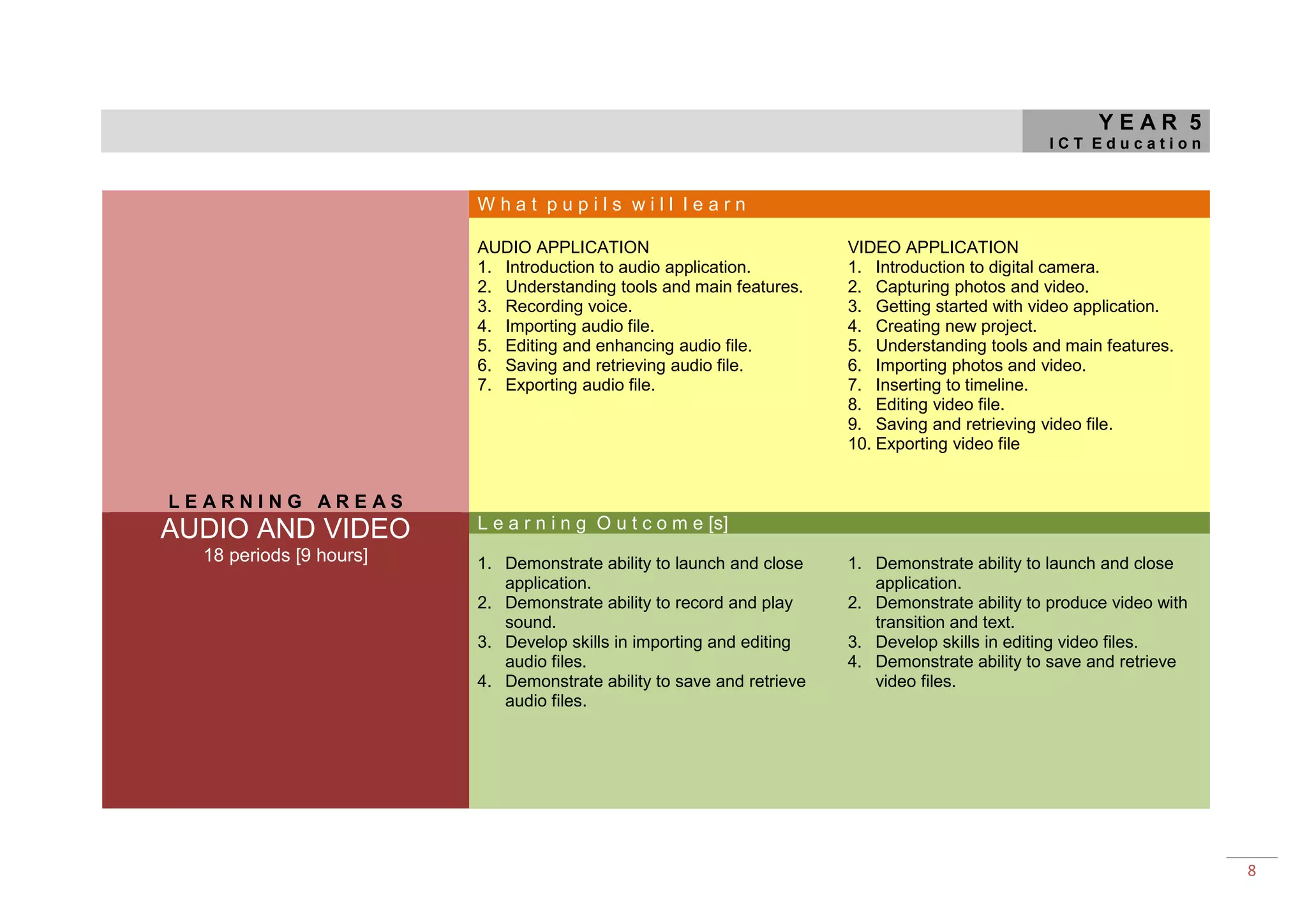YEAR 5
                                                                                                 ICT Education



                         What pupils will learn

                         AUDIO APPLICATION                             VIDEO APPLICATION
                         1. Introduction to audio application.         1. Introduction to digital camera.
                         2. Understanding tools and main features.     2. Capturing photos and video.
                         3. Recording voice.                           3. Getting started with video application.
                         4. Importing audio file.                      4. Creating new project.
                         5. Editing and enhancing audio file.          5. Understanding tools and main features.
                         6. Saving and retrieving audio file.          6. Importing photos and video.
                         7. Exporting audio file.                      7. Inserting to timeline.
                                                                       8. Editing video file.
                                                                       9. Saving and retrieving video file.
                                                                       10. Exporting video file


LEARNING AREAS
AUDIO AND VIDEO          L e a r n i n g O u t c o m e [s]
  18 periods [9 hours]   1. Demonstrate ability to launch and close    1. Demonstrate ability to launch and close
                            application.                                  application.
                         2. Demonstrate ability to record and play     2. Demonstrate ability to produce video with
                            sound.                                        transition and text.
                         3. Develop skills in importing and editing    3. Develop skills in editing video files.
                            audio files.                               4. Demonstrate ability to save and retrieve
                         4. Demonstrate ability to save and retrieve      video files.
                            audio files.




                                                                                                                      8
 