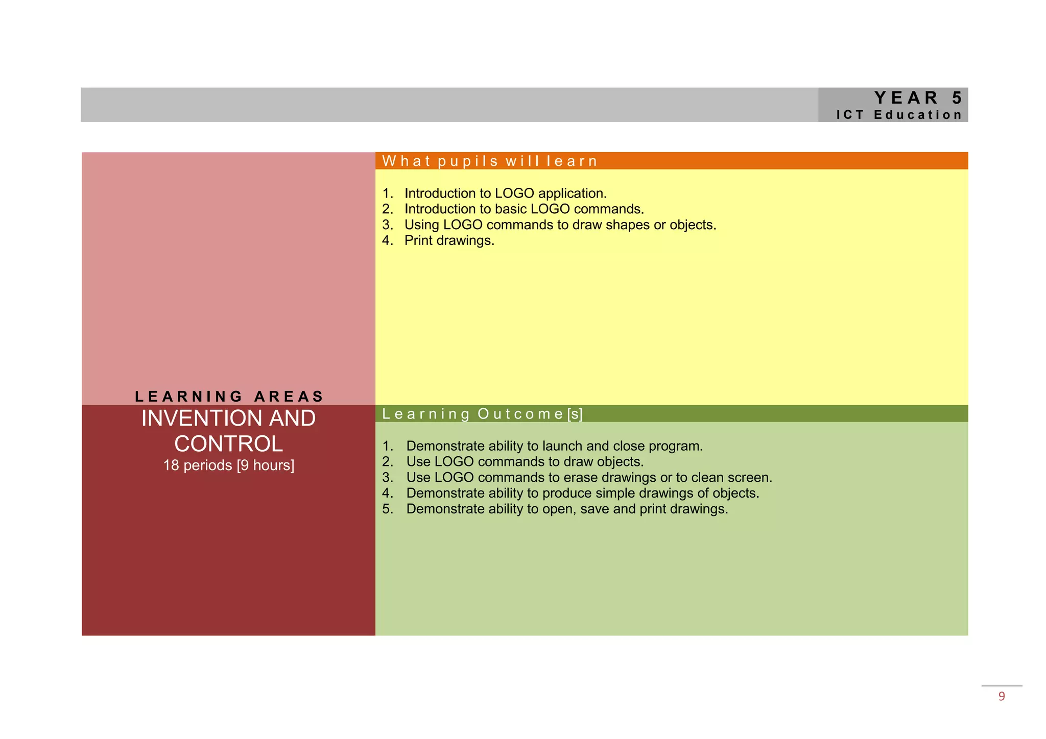 YEAR 5
                                                                                           ICT Education


                         What pupils will learn

                         1.   Introduction to LOGO application.
                         2.   Introduction to basic LOGO commands.
                         3.   Using LOGO commands to draw shapes or objects.
                         4.   Print drawings.




LEARNING AREAS
INVENTION AND            L e a r n i n g O u t c o m e [s]

   CONTROL               1.   Demonstrate ability to launch and close program.
  18 periods [9 hours]   2.   Use LOGO commands to draw objects.
                         3.   Use LOGO commands to erase drawings or to clean screen.
                         4.   Demonstrate ability to produce simple drawings of objects.
                         5.   Demonstrate ability to open, save and print drawings.




                                                                                                           9
 