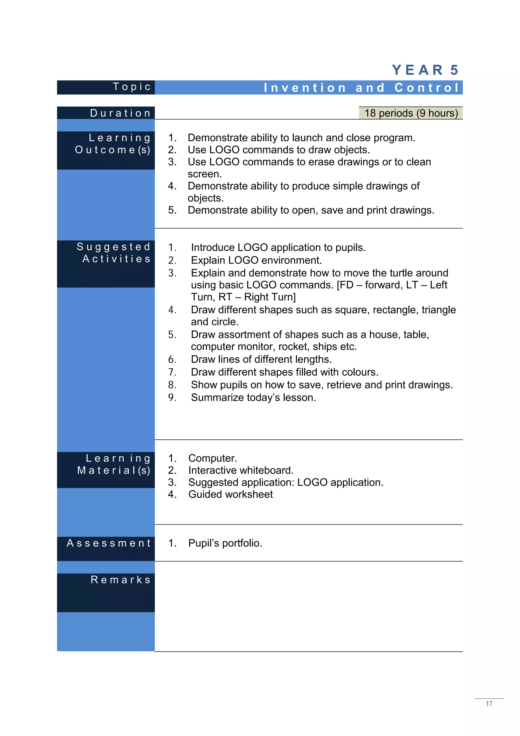 YEAR 5
          Topic                                  Invention and Control

    Duration                                                     18 periods (9 hours)

  Learning             1.   Demonstrate ability to launch and close program.
O u t c o m e (s)      2.   Use LOGO commands to draw objects.
                       3.   Use LOGO commands to erase drawings or to clean
                            screen.
                       4.   Demonstrate ability to produce simple drawings of
                            objects.
                       5.   Demonstrate ability to open, save and print drawings.


 Suggested             1.   Introduce LOGO application to pupils.
  Activities           2.   Explain LOGO environment.
                       3.   Explain and demonstrate how to move the turtle around
                            using basic LOGO commands. [FD – forward, LT – Left
                            Turn, RT – Right Turn]
                       4.   Draw different shapes such as square, rectangle, triangle
                            and circle.
                       5.   Draw assortment of shapes such as a house, table,
                            computer monitor, rocket, ships etc.
                       6.   Draw lines of different lengths.
                       7.   Draw different shapes filled with colours.
                       8.   Show pupils on how to save, retrieve and print drawings.
                       9.   Summarize today’s lesson.




  Learn ing            1.   Computer.
 M a t e r i a l (s)   2.   Interactive whiteboard.
                       3.   Suggested application: LOGO application.
                       4.   Guided worksheet



Assessment             1.   Pupil’s portfolio.


    Remarks




                                                                                        17
 