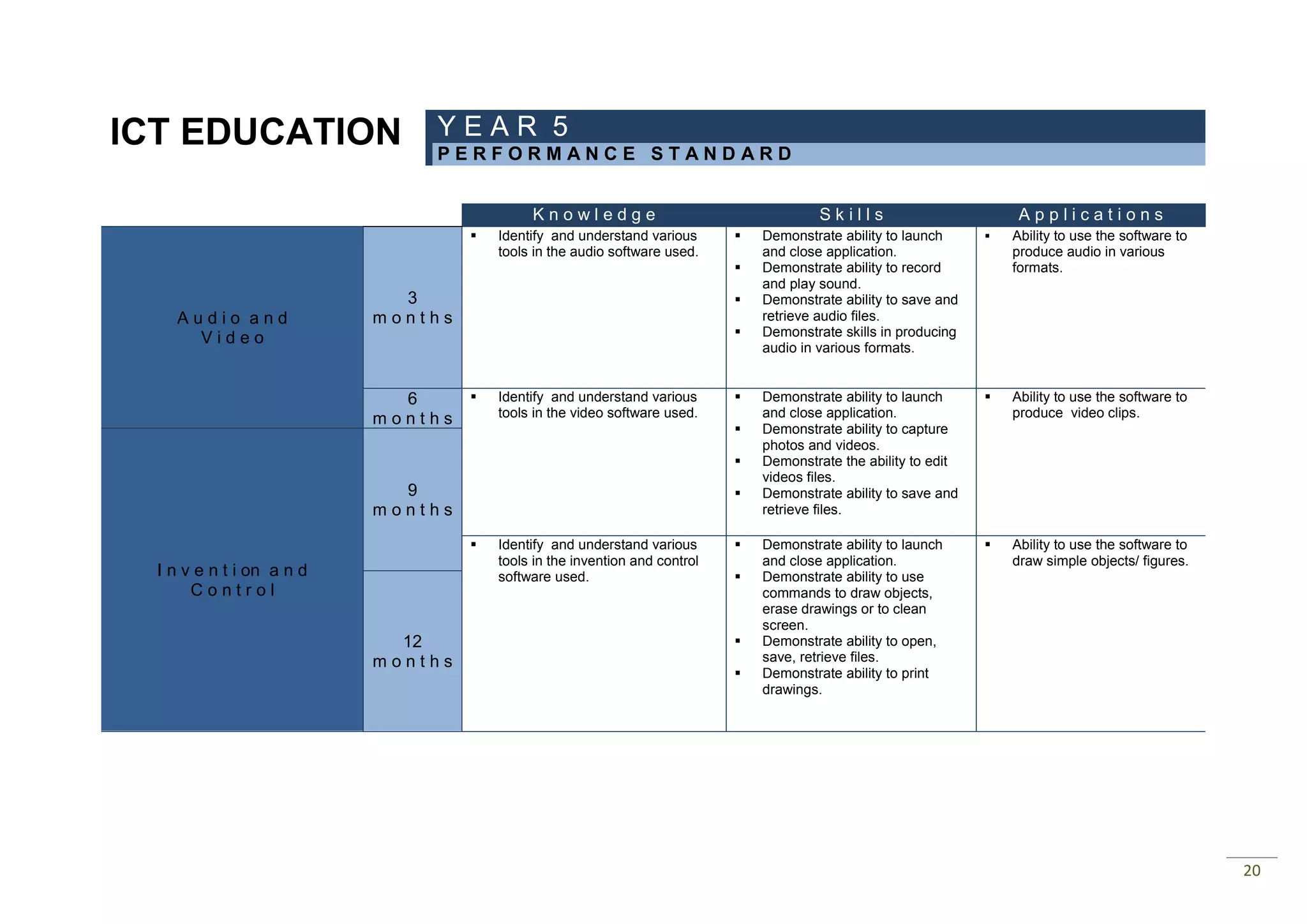 ICT EDUCATION                  YEAR 5
                               PERFORMANCE STANDARD


                                             Knowledge                                    Skills                        Applications
                                       Identify and understand various         Demonstrate ability to launch        Ability to use the software to
                                        tools in the audio software used.        and close application.                produce audio in various
                                                                                Demonstrate ability to record         formats.
                                                                                 and play sound.
                             3                                                  Demonstrate ability to save and
    Audio and              months                                                retrieve audio files.
      Video                                                                     Demonstrate skills in producing
                                                                                 audio in various formats.


                             6         Identify and understand various         Demonstrate ability to launch        Ability to use the software to
                           months       tools in the video software used.        and close application.                produce video clips.
                                                                                Demonstrate ability to capture
                                                                                 photos and videos.
                                                                                Demonstrate the ability to edit
                                                                                 videos files.
                             9                                                  Demonstrate ability to save and
                           months                                                retrieve files.

                                       Identify and understand various         Demonstrate ability to launch        Ability to use the software to
                                        tools in the invention and control       and close application.                draw simple objects/ figures.
  I n v e n t i on a n d                software used.                          Demonstrate ability to use
       Control                                                                   commands to draw objects,
                                                                                 erase drawings or to clean
                                                                                 screen.
                             12                                                 Demonstrate ability to open,
                           months                                                save, retrieve files.
                                                                                Demonstrate ability to print
                                                                                 drawings.




                                                                                                                                                        20
 