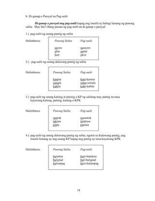 18
b. Di-ganap o Parsyal na Pag-uulit
Di-ganap o parsyal ang pag-uulit kapag ang inuulit ay bahagi lamang ng punong
salita. May iba’t ibang paraan ng pag-uulit na di-ganap o parsyal:
1.) pag-uulit ng unang pantig ng salita
Halimbawa: Punong Salita Pag-uulit
sayaw sasayaw
ulan uulan
ikot iikot
2.) pag-uulit ng unang dalawang pantig ng salita
Halimbawa: Punong Salita Pag-uulit
kanina kani-kanina
simula simu-simula
kabila kabi-kabila
3.) pag-uulit ng unang katinig at patinig o KP ng salitang may pantig na nasa
kayariang katinig, patinig, katinig o KPK
Halimbawa: Punong Salita Pag-uulit
suntok susuntok
laktaw lalaktaw
pinta pipinta
4.) pag-uulit ng unang dalawang pantig ng salita, ngunit sa ikalawang pantig, ang
inuulit lamang ay ang unang KP kapag ang pantig ay nasa kayariang KPK
Halimbawa: Punong Salita Pag-uulit
baluktot balu-baluktot
baligtad bali-baligtad
kalampag kala-kalampag
 