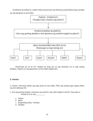 29
Sa kabuuan ng araling ito, madali mong mauunawaan ang tekstong iyong binabasa kung susundin
mo ang dayagram na nasa ibaba.
Naunawaan mo na ba ito? Tingnan ko kung ano na ang natutunan mo sa mga araling
tinalakay. Sagutin mo ang pagsasanay na nasa ibaba tungkol dito.
E. Subukin
A. Panuto: Unawaing mabuti ang mga aytem na nasa ibaba. Piliin ang tamang sagot upang mabuo
ang nais ipahayag nito.
1. Ano ang gustong ipaalam o ipaunawa ng sumulat o may akda tungkol sa teksto? Ang sagot sa
tanong na ito ay ang _________.
a. detalye
b. paksa
c. pangunahing ideya / kaisipan
d. pamagat
PAKSA / PAMAGAT
(Tungkol saan o kanino ang teksto?)
PANGUNAHING KAISIPAN
(Ano ang gustong ipaalam o nais ipaunawa ng sumulat tungkol sa paksa?)
MGA PANSUPORTANG DETALYE
(Sumasagot sa mga tanong na:)
Sino? Ano? Saan? Kailan? Bakit? Paano?
 