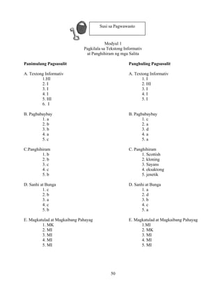50
Modyul 1
Pagkilala sa Tekstong Informativ
at Panghihiram ng mga Salita
Panimulang Pagsusulit Panghuling Pagsusulit
A. Textong Informativ A. Textong Informativ
1.HI 1. I
2. I 2. HI
3. I 3. I
4. I 4. I
5. HI 5. I
6. I
B. Pagbabaybay B. Pagbabaybay
1. a 1. c
2. b 2. a
3. b 3. d
4. a 4. a
5. c 5. a
C.Panghihiram C. Panghihiram
1. b 1. Scottish
2. b 2. kloning
3. c 3. Sayans
4. c 4. eksaktong
5. b 5. jenetik
D. Sanhi at Bunga D. Sanhi at Bunga
1. c 1. a
2. b 2. d
3. a 3. b
4. c 4. c
5. b 5. a
E. Magkatulad at Magkaibang Pahayag E. Magkatulad at Magkaibang Pahayag
1. MK 1.MI
2. MI 2. MK
3. MI 3. MI
4. MI 4. MI
5. MI 5. MI
Susi sa Pagwawasto
 
