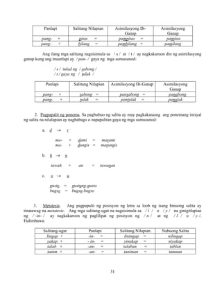 31
Panlapi Salitang Nilapian Asimilasyong Di-
Ganap
Asimilasyong
Ganap
pang- + pitas = pampitas = pamitas
pang- + bilang = pambilang = pamilang
Ang ilang mga salitang nagsisimula sa / s / at / t / ay nagkakaroon din ng asimilasyong
ganap kung ang inuunlapi ay / pan- / gaya ng mga sumusunod:
/ s / tulad ng / sabong /
/ t / gaya ng / tulak /
Panlapi Salitang Nilapian Asimilasyong Di-Ganap Asimilasyong
Ganap
pang- + sabong = pansabong = panabong
pang- + tulak = pantulak = panulak
2. Pagpapalit ng ponema. Sa pagbubuo ng salita ay may pagkakataong ang ponemang inisyal
ng salita na nilalapian ay nagbabago o napapalitan gaya ng mga sumusunod:
a. d → r
ma- + dami = marami
ma- + dungis = marungis
b. h → n
tawah + an = tawanan
c. o → u
gusto = gustung-gusto
bugso = bugsu-bugso
3. Metatesis. Ang pagpapalit ng posisyon ng letra sa loob ng isang binuong salita ay
tinatawag na metatesis. Ang mga salitang-ugat na nagsisimula sa / l / o / y / na ginigitlapian
ng / -in- / ay nagkakaroon ng paglilipat ng posisyon ng / n / at ng / l / o / y /.
Halimbawa:
Salitang-ugat Panlapi Salitang Nilapian Nabuong Salita
lingap + -in- = liningap = nilingap
yakap + - in- = yinakap = niyakap
talab + -an- = talaban = tablan
tanim + -an- = taniman = tamnan
 
