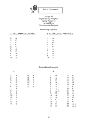 57
Modyul 15
Pagsasalaysay at Pagbuo
ng mga Reaksyon
sa mga Ideya,
Proposisyon at Panukala
Panimulang Pagsusulit
A. KAALAMANG PANGWIKA
1. A
2. C
3. C
4. C
5. C
6. A
7. C
8. A
9. A
10. A
B. KASANAYANG PANGWIKA
1. A
2. A
3. B
4. C
5. C
6. A
7. A
8. A
9. A
10. A
Pangwakas na Pagsusulit
A. B.
1. A 15. A 1. B 16. C
2. B 16. A 2. A 17. C
3. C 17. B 3. C 18. C
4. B 18. B 4. A 19. B
5. A 19. B 5. A/ C 20. B
6. B 20. A 6. A/ C 21. C
7. A 7. A/ C 22. C
8. C 8. A/ C 23. B
9. B 9. B 24. A
10. A 10. A 25. A
11. B 11. A 26. B
12. C 12. C 27. C
13. B 13. A 28. C
14. B 14. C 29. A/ C
15. C 30. A/ B
Susi sa Pagwawasto
 