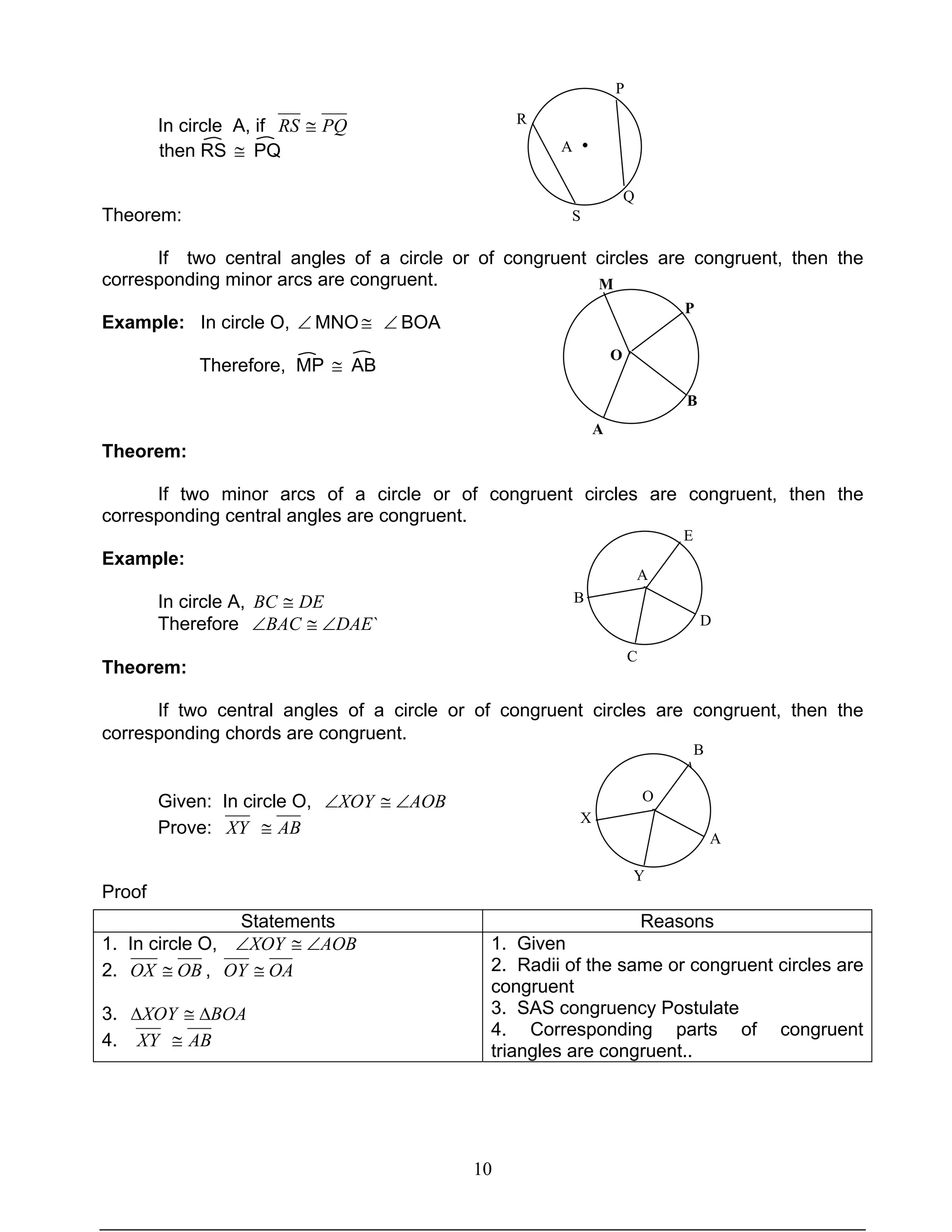 10
In circle A, if PQRS ≅
then RS ≅ PQ
Theorem:
If two central angles of a circle or of congruent circles are congruent, then the
corresponding minor arcs are congruent.
Example: In circle O, ∠ MNO≅ ∠ BOA
Therefore, MP ≅ AB
Theorem:
If two minor arcs of a circle or of congruent circles are congruent, then the
corresponding central angles are congruent.
Example:
In circle A, DEBC ≅
Therefore `DAEBAC ∠≅∠
Theorem:
If two central angles of a circle or of congruent circles are congruent, then the
corresponding chords are congruent.
Given: In circle O, AOBXOY ∠≅∠
Prove: XY AB≅
Proof
Statements Reasons
1. In circle O, AOBXOY ∠≅∠
2. OBOX ≅ , OAOY ≅
3. BOAXOY ∆≅∆
4. XY AB≅
1. Given
2. Radii of the same or congruent circles are
congruent
3. SAS congruency Postulate
4. Corresponding parts of congruent
triangles are congruent..
A
B
C
D
E
X
B
Y
A
O
Q
A •
R
P
S
O
A
B
P
M
 