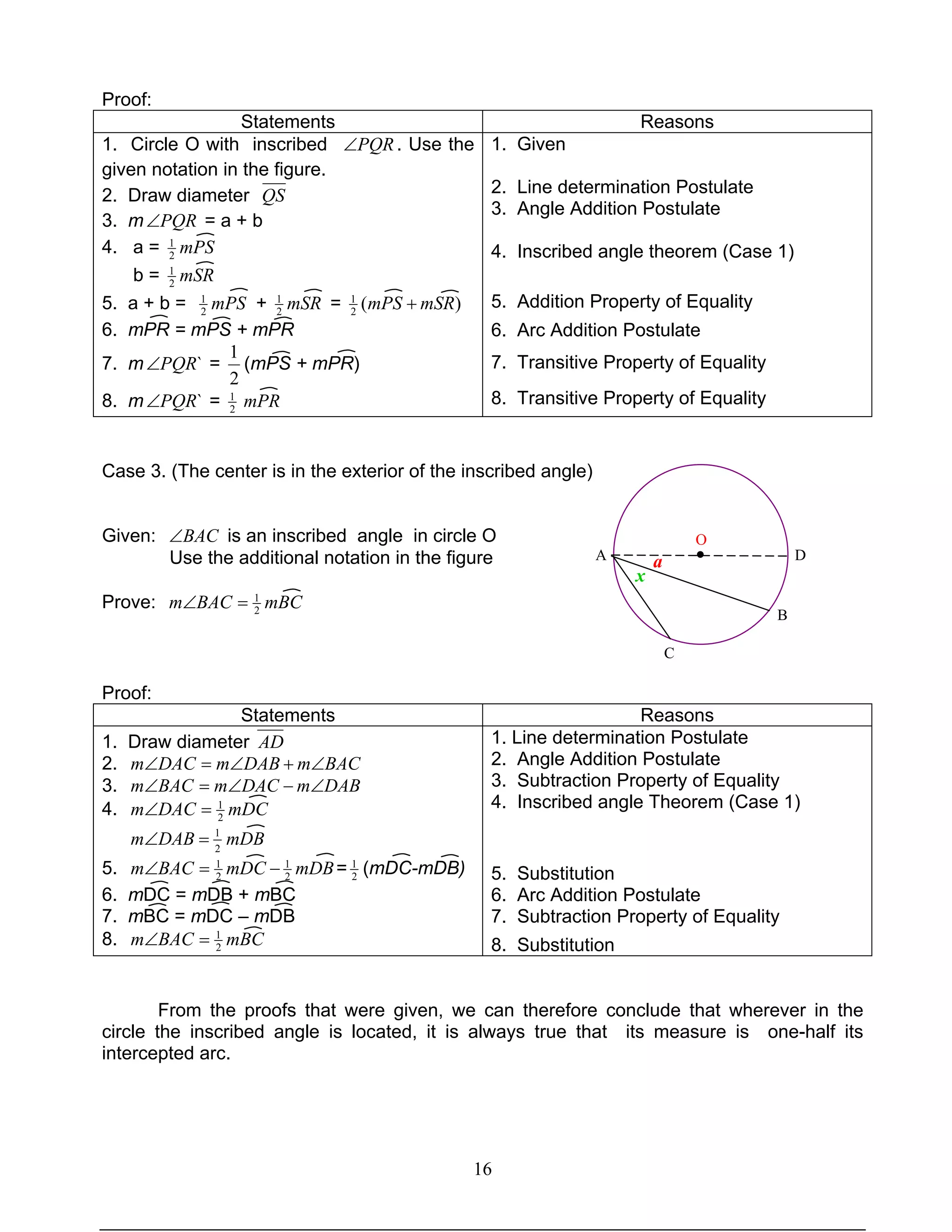 16
Proof:
Statements Reasons
1. Circle O with inscribed PQR∠ . Use the
given notation in the figure.
2. Draw diameter QS
3. m PQR∠ = a + b
4. a = mPS2
1
b = mSR2
1
5. a + b = mPS2
1
+ mSR2
1
= )(2
1
mSRmPS +
6. mPR = mPS + mPR
7. m `PQR∠ =
2
1
(mPS + mPR)
8. m `PQR∠ = 2
1
mPR
1. Given
2. Line determination Postulate
3. Angle Addition Postulate
4. Inscribed angle theorem (Case 1)
5. Addition Property of Equality
6. Arc Addition Postulate
7. Transitive Property of Equality
8. Transitive Property of Equality
Case 3. (The center is in the exterior of the inscribed angle)
Given: BAC∠ is an inscribed angle in circle O
Use the additional notation in the figure
Prove: mBCBACm 2
1
=∠
Proof:
Statements Reasons
1. Draw diameter AD
2. BACmDABmDACm ∠+∠=∠
3. DABmDACmBACm ∠−∠=∠
4. mDCDACm 2
1
=∠
mDBDABm 2
1
=∠
5. mDBmDCBACm 2
1
2
1
−=∠ = 2
1
(mDC-mDB)
6. mDC = mDB + mBC
7. mBC = mDC – mDB
8. mBCBACm 2
1
=∠
1. Line determination Postulate
2. Angle Addition Postulate
3. Subtraction Property of Equality
4. Inscribed angle Theorem (Case 1)
5. Substitution
6. Arc Addition Postulate
7. Subtraction Property of Equality
8. Substitution
From the proofs that were given, we can therefore conclude that wherever in the
circle the inscribed angle is located, it is always true that its measure is one-half its
intercepted arc.
A
C
B
D●
O
a
x
 