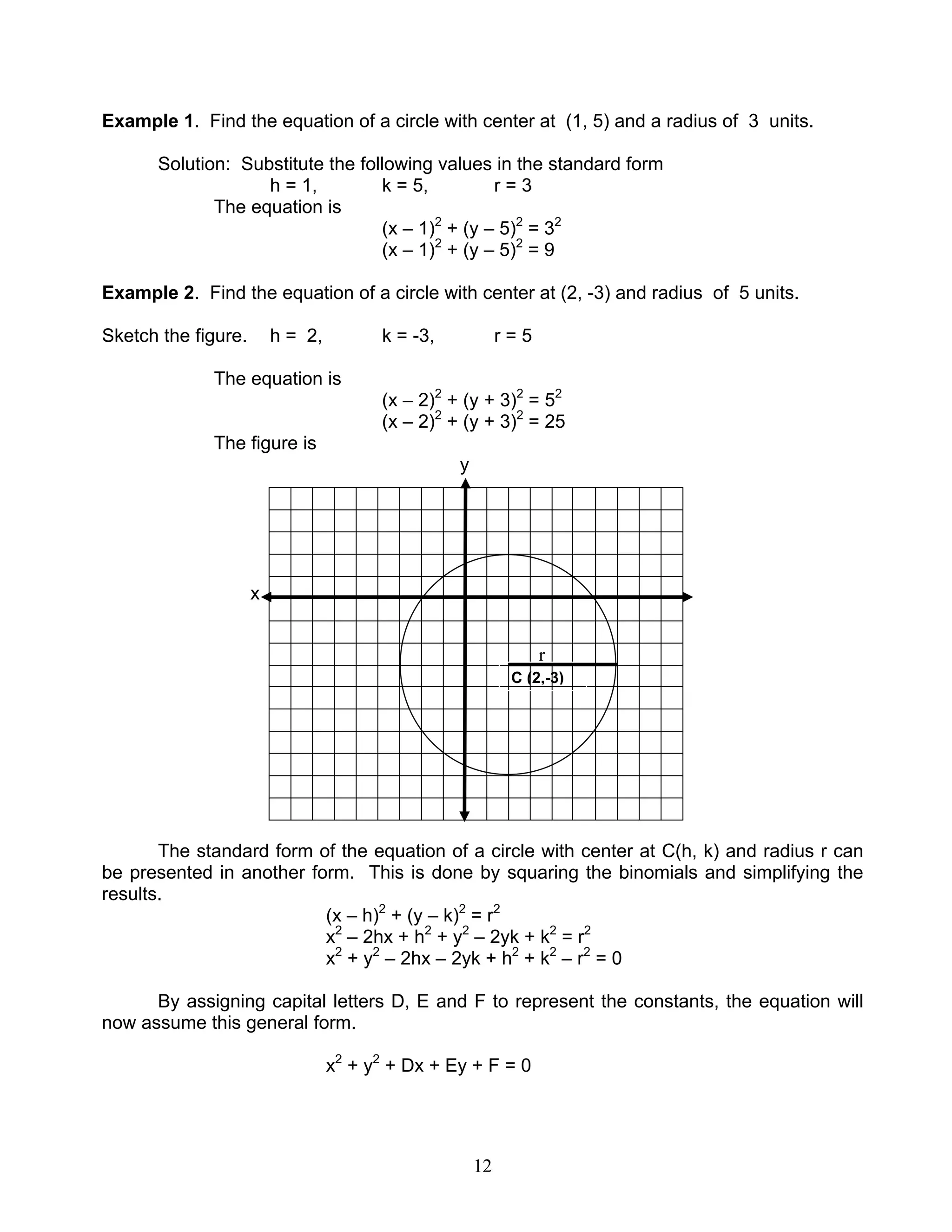 12
r
Example 1. Find the equation of a circle with center at (1, 5) and a radius of 3 units.
Solution: Substitute the following values in the standard form
h = 1, k = 5, r = 3
The equation is
(x – 1)2
+ (y – 5)2
= 32
(x – 1)2
+ (y – 5)2
= 9
Example 2. Find the equation of a circle with center at (2, -3) and radius of 5 units.
Sketch the figure. h = 2, k = -3, r = 5
The equation is
(x – 2)2
+ (y + 3)2
= 52
(x – 2)2
+ (y + 3)2
= 25
The figure is
y
x
The standard form of the equation of a circle with center at C(h, k) and radius r can
be presented in another form. This is done by squaring the binomials and simplifying the
results.
(x – h)2
+ (y – k)2
= r2
x2
– 2hx + h2
+ y2
– 2yk + k2
= r2
x2
+ y2
– 2hx – 2yk + h2
+ k2
– r2
= 0
By assigning capital letters D, E and F to represent the constants, the equation will
now assume this general form.
x2
+ y2
+ Dx + Ey + F = 0
C (2,-3)
 