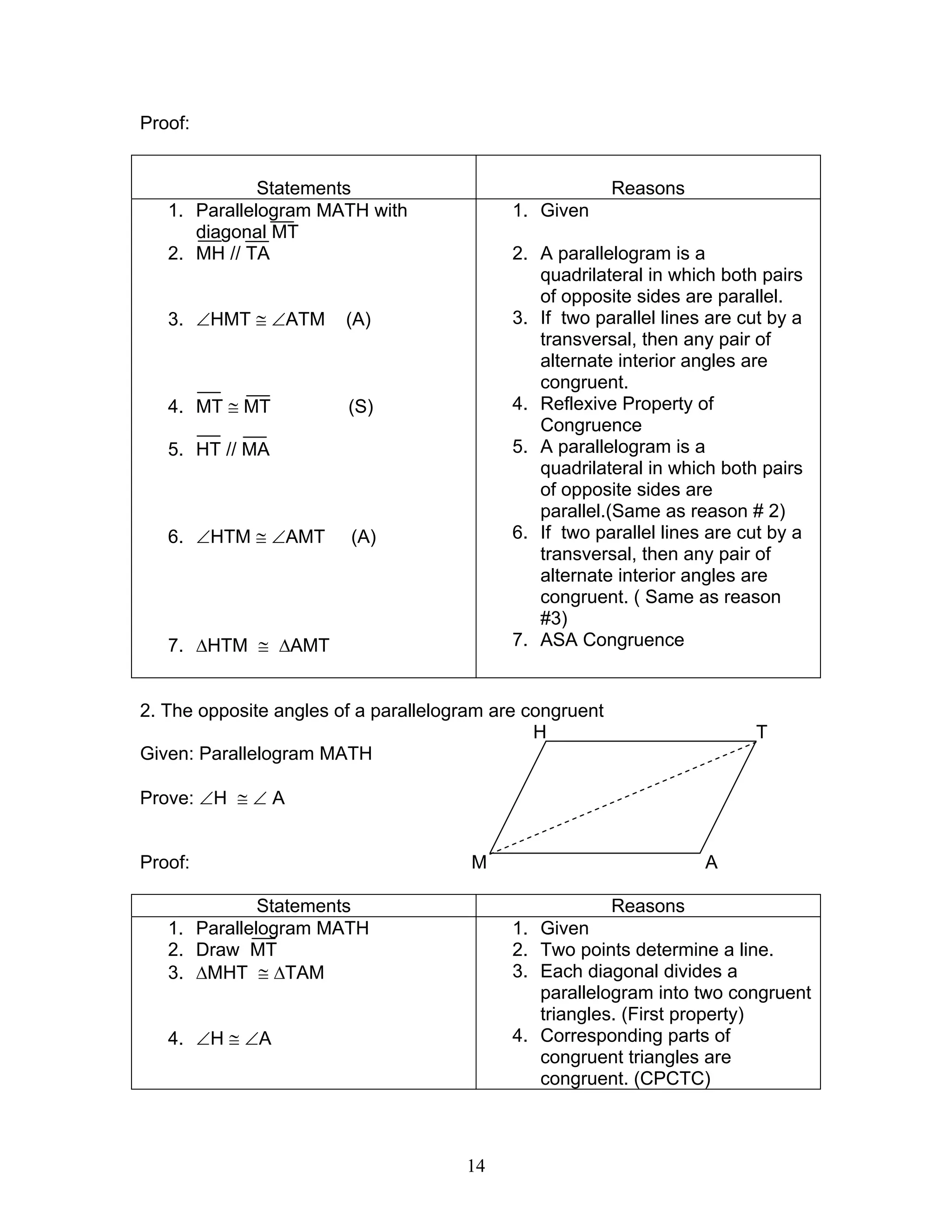 14
Proof:
Statements Reasons
1. Parallelogram MATH with
diagonal MT
2. MH // TA
3. ∠HMT ≅ ∠ATM (A)
4. MT ≅ MT (S)
5. HT // MA
6. ∠HTM ≅ ∠AMT (A)
7. ∆HTM ≅ ∆AMT
1. Given
2. A parallelogram is a
quadrilateral in which both pairs
of opposite sides are parallel.
3. If two parallel lines are cut by a
transversal, then any pair of
alternate interior angles are
congruent.
4. Reflexive Property of
Congruence
5. A parallelogram is a
quadrilateral in which both pairs
of opposite sides are
parallel.(Same as reason # 2)
6. If two parallel lines are cut by a
transversal, then any pair of
alternate interior angles are
congruent. ( Same as reason
#3)
7. ASA Congruence
2. The opposite angles of a parallelogram are congruent
H T
Given: Parallelogram MATH
Prove: ∠H ≅ ∠ A
Proof: M A
Statements Reasons
1. Parallelogram MATH
2. Draw MT
3. ∆MHT ≅ ∆TAM
4. ∠H ≅ ∠A
1. Given
2. Two points determine a line.
3. Each diagonal divides a
parallelogram into two congruent
triangles. (First property)
4. Corresponding parts of
congruent triangles are
congruent. (CPCTC)
 
