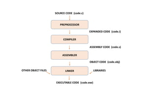 COMPILATION PROCESS IN C.pptx