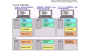 Compilation v. interpretation | PDF