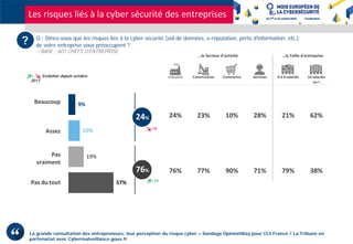 Les risques liés à la cyber sécurité des entreprises
Q : Diriez-vous que les risques liés à la cyber sécurité (vol de données, e-réputation, perte d'information, etc.)
de votre entreprise vous préoccupent ?
– BASE : 601 CHEFS D’ENTREPRISE
?
Beaucoup
Assez
Pas
vraiment
Pas du tout
9%
15%
19%
57%
76%
24%
…le Secteur d'activité …la Taille d'entreprise
Industrie Construction Commerce Services 0 à 9salariés 10 salariés
ou+
24% 23% 10% 28% 21% 62%
76% 77% 90% 71% 79% 38%
+ - Evolution depuis octobre
2017
-16
+16
La grande consultation des entrepreneurs: leur perception du risque cyber – Sondage OpinionWay pour CCI France / La Tribune en
partenariat avec Cybermalveillance.gouv.fr
 