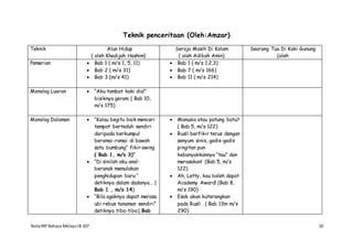 NotaIRP Bahasa MelayuIB 107 10
Teknik penceritaan (Oleh:Amzar)
Teknik Alun Hidup
( oleh Khadijah Hashim)
Seroja Masih Di Kolam
( oleh Adibah Amin)
Seorang Tua Di Kaki Gunung
(oleh
Pemerian  Bab 1 ( m/s 1, 5, 11)
 Bab 2 ( m/s 31)
 Bab 3 (m/s 41)
 Bab 1 ( m/s 1,2,3)
 Bab 7 ( m/s 166)
 Bab 11 ( m/s 214)
Monolog Luaran  “Aku tambat kaki dia!”
bisiknya geram ( Bab 10,
m/s 175)
Monolog Dalaman  “Kalau begitu baik mencari
tempat berteduh sendiri
daripada berkumpul
beramai-ramai di bawah
satu bumbung” fikir awing
( Bab 1, m/s 3)”
 “Di sinilah aku anal-
beranak memulakan
penghidupan baru “
detiknya dalam dadanya… (
Bab 1 , m/s 14)
 “Bila agaknya dapat merasa
ubi rebus tanaman sendiri”
detiknya tiba-tiba ( Bab
 Manusia atau patung batu?
( Bab 5, m/s 122)
 Rusli berfikir terus dengan
senyum sinis, gadis-gadis
pingitan pun
kebanyakkannya “tau” dan
merasakan! (Bab 5, m/s
122)
 Ah, Letty, kau boleh dapat
Academy Award! (Bab 8,
m/s 190)
 Esok akan kuterangkan
pada Rusli . ( Bab 13m m/s
290)
 