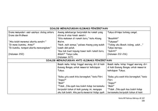 NotaIRP Bahasa MelayuIB 107
100
DIALOG MENUNJUKKAN KLIMAKS PENCERITAAN
Diana menyedari asal-usulnya: dialog antara
Diana dan Ridhwan
“Aku telah menemui akarku sendiri.”
“Di mana bumimu, Anna?”
“Di bumiku, tempat akarku mencengkam.”
(Halaman 292)
Awang sekeluarga berpindah ke rumah yang
dibina di atas tanah sendiri.
“Kita makanan di rumah baru,” kata Abang
Malim.
“Naik…naik semua,” pelawa Awang yang sudah
basah dek peluh.
“Kau tak buat tepung tawar naik rumah baru,
Milah?” Tanya Leha.
(Halaman 327)
Tukya ditimpa batang cengal.
“Besahhh!”
“Tukyaaa!”
“Tolong aku Besah..tolong, aduh…,”
Tukya merayu.
“Sakitt!”
(Halaman 212-216)
DIALOG MENUNJUKKAN ANTI-KLIMAKS PENCERITAAN
Besah mahu tetap tinggal seorang diri di kaki
Gunung Bongsu untuk mewarisi kehidupan
Tukya.
“Kalau gitu esok kita berangkat,” kata Fikri.
“Siapa?”
“Mak!”
“Tidak. Jika ayah kau boleh hidup bersamaku
berpuluh tahun di kaki gunung ini, mengapa
aku tak boleh. Aku perlu mewarisi hidup ayah
Besah mahu tetap tinggal seorang diri
di kaki Gunung Bongsu untuk mewarisi
kehidupan Tukya.
“Kalau gitu esok kita berangkat,” kata
Fikri.
“Siapa?”
“Mak!”
“Tidak. Jika ayah kau boleh hidup
bersamaku berpuluh tahun di kaki
 