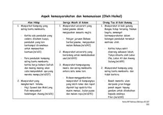 NotaIRP Bahasa MelayuIB 107
102
Aspek kemasyarakatan dan kemanusiaan (Oleh:Haikal)
Alun Hidup Seroja Masih di Kolam Orang Tua di Kaki Gunung
1. Masyarkat kampong yang
saling bantu membantu.
- Ketika ada penduduk yang
cedera dibaham buaya,
penduduk yang lain
berkumpul dirumahnya
untuk menawarkan
bantuan.(m/s31)
- Para penduduk kampong
saling bantu membantu
ketika kerja kahwin Safiah
dan masing masing akan
cuba menyedekah apa yang
mereka mampu.(m/s207)
2. Masyarakat yang
menghormati tetamu.
- Haji Syawal dan Mak Long
Piah menyambut
kedatangan Awang.(m/s26)
1. Masyarakat universiti yang
bekerjasama dalam
menjayakan sesuatu majlis.
- Pelajar jurusan Bahasa
berkerjasama, menjayakan
malam Bahasa.(m/s142)
2. Masyarakat university yang
bersidang untuk membahaskan
usul.(m/s143)
3. Masyarakat kampungyang
mesra dan saling membantu
antara satu sama lain.
- Ridwan menggambarkan
masyarakat di kampungnya
yang lebih ramai dan rapat.
Apatah lagi apabila tiba
musim menuai, bulan puasa
dan malam raya.(m/s241)
1. Masyarakat di kaki gunung
Bongsu hidup terasing. Namun
begitu, semangat
bermasyarakatan dalam
kalangan penduduk tersebut
sentiasa utuh.
- Ketika tukya sakit
diserang sekawan lebah,
Tukya dibantu oleh Lebai
Cha, Lebai At dan Awang
Sulung.(m/s99)
2. Masyarakat kampung yang
saling bantu membantu dan
tidak berkira.
- Besah meminta ulam
daripada jiran hingga
penuh seguni tepung
gandum untuk dibekalkan
kepada anaknya
Fikri.(m/s130)
 
