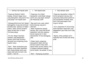NotaIRP Bahasa MelayuIB 107 18
 Sentiasa taat kepada suami
-Pengarang Khadijah Hashim
memang terkenal dengan karya
yang menonjolkan sikap wanita Asia
yang sangat taat kepada suami
-Walaupun Milah berat hati hendak
meninggalkan ibunya dan berhijrah
bersama-sama suaminya ke tempat
baharu, namun perkara tersebut
hanya bermain-main di dalam
fikirannya sahaja
-Dia akur dengan keputusan
suaminya yang menginginkan
mereka untuk hidup berdikari
daripada tarus bergantung harap
kepada ibunya.
-Bukti : “Milah membantah pada
mulanya tetapi dapat diyakinkan
oleh Awang bahawa untuk masa
depan anak-anak dia mesti cuba
sendiri…” (m/s 4)
 Taat kepada suami
-Pengarang Azizi Ismail,
menonjolkan watak Besah sebagai
wanita asia yang sangat mentaati
dan menyayangi suami
-Bagi wanita asia, suami adalah
ketua keluarga yang perlu
dihormati
-Besah digambarkan sebagai
seorang isteri yang tidak pernah
membantah kata-kata suaminya
kerana baginya hal ini akan
menyebabkan dirinya menanggung
dosa
-Namun begitu, pengarang
menunjukkan Besah akhirnya
bersuara apabila Tukya telah
menceritakan perihal anaknya, Fikri
di hadapan penduduk kampung
ketika kenduri doa selamat di surau
-Bukti : “Sepanjang perjalanan
 Suka melawan suami
-Pengarang menunjukkan bahawa Pn
Zaiton merupakan seorang isteri
yang bebas menyuarakan pemikiran
atau perasaannya terhadap suami,
Encik Jalal yang mungkin akan
terguris hatinya.
-Hal ini disebabkan Pn Zaiton hidup
dalam kehidupan masyarakat yang
mengamalkan gaya hidup barat yang
terbuka
-Baginya, setiap pendapat perlu
disuarakan dan diraikan oleh setiap
pihak
 