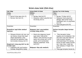 NotaIRP Bahasa MelayuIB 107 21
Watak utama lelaki (Oleh:Aliaa)
Alun Hidup Seroja Masih di Kolam Seorang Tua di Kaki Gunung
Awang Ridhwan Tukya
Fizikal
 Berkulit hitam manis (m/s 11)
 Bermisai lebat (m/s 11)
Fizikal
 Berdagu lekuk (m/s 5)
 Mempunyai rambut yang lebat dan
tercancang (m/s 6)
Fizikal
 Berumur 73 tahun (m/s 6)
 Mempunyai tubuh yang kurus
sehingga dapat dilihat tulang-
temulangnya serta isi yang kendur
(m/s 19)
 Suara yang garau (m/s 19)
Perwatakan
Berpendirian teguh dalam membuat
keputusan
 Walaupun dibantah oleh isteri dan
ipar duainya, Awang tetap teguh
dengan keputusannya untuk
berpindah dan memulakan hidup
baru bersama keluarga. (m/s 2)
Menghormati orang yang lebih tua dan
beradab sopan
 Disebabkan oleh rasa hormatya
terhadap Abang Malim, Awang
Perwatakan
Mempunyai minat yang mendalam
terhadap bidang sastera
 Menulis dan mengarang banyak
sajak namun tidak pernah
dihantar untuk disiarkan. Dia juga
menulis skrip drama serta cerita
pendek, serta berkebolehan
mengarah pementasan drama
(m/s 227)
Mempunyai sikap suka membantu
Perwatakan
Sentiasa bersyukur dengan kurniaan
Tuhan
 Tukya merasakan betapa
bagusnya jika dia mempunyai lima
atau enam orang anak namun dia
tetap bersyukur walaupun
dikurniakan hanya Fikri seorang
kerana dia sedar bahawa beranak,
mati, hidup, kubur, rezeki dan
jodoh semuanya di tangah Allah.
(m/s 6)
 Tukya juga bersyukur kerana dia
 