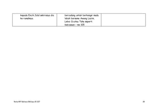 NotaIRP Bahasa MelayuIB 107 39
kepada Encik Jalal sekiranya dia
ke rumahnya.
bercadang untuk berkongsi madu
lebah bersama Awang Lazim,
Lebai Ca atau Taha seperti
kebiasaan – ms 105
 
