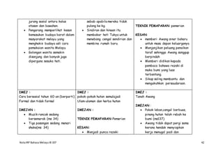 NotaIRP Bahasa MelayuIB 107 42
jurang sosial antara kelas
atasan dan bawahan.
 Pengarang memperlihat kesan
kemasukan budaya barat dalam
masyarakat melayu yang
menghakis budaya asli cara
pemakaian wanita Melayu
 Golongan wanita semakin
disanjung dan banyak juga
diperguna sesuka hati.
sebab apabila mereka tidak
pulang ke kg.
 Sindiran dan hinaan itu
membakar hati Tukya untuk
menebang cengal sendirian dan
membina rumah baru.
TEKNIK PEMAPARAN: pemerian
KESAN:
 memberi Awang sinar baharu
untuk masa depan keluarganya
 Menjanjikan peluang penaikan
taraf sehingga Awang sanggup
berpindah
 Memberi didikan kepada
pembaca bahawa rezeki di
muka bumi yang luas
terbentang.
 Sikap saling membantu dan
mengukuhkan persaudaraan.
IMEJ :
Cara bersosial tahun 60-an (berparti)
Formal dan tidak formal
IMEJAN :
 Muzik rancak sedang
bersemarak (ms 34)
 Tiga pasangan sedang menari
shake(ms 34)
IMEJ :
pokok-pokok hutan semulajadi
Ulam-ulaman dan herba hutan
IMEJAN :
TEKNIK PEMAPARAN:Pemerian
KESAN:
 Menjadi punca rezeki
IMEJ :
Tanah Awang
IMEJAN :
 Pokok leban,cengal berbuas,
pinang hutan telah rebah ke
bumi (ms137)
 Awang tidak dapat pergi sama
kerana hendak menyiapkan
kerja menugal padi dan
 