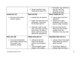 NotaIRP Bahasa MelayuIB 107 49
 Sebagai manifestasi kasih
sayang mereka kepada Fikri
 Milah sendiri ingin memilikinya
suatu hari nanti bagi
menandingi kain batik
kepunyaan Kak Joyah
Serigala (m/s 37)
 Kerakusan nafsu serakah
dalam diri manusia
Rumah (m/s126)
 Lambang harta dan kekayaan
 Rumah Tukya yang telah buruk
sememangnya tidak disukai
Farid,Fatimah dan Fikri.
 Seharusnya rumah itu tidak
sesuai untuk dihuni lagi.Tukya
yang tercabar lalu membina
sebuah rumah baru lagi untuk
membuktikan kemampuannya.
Buntat/ tangkal (m/s 71)
 Lambang kepercayaan karut
masyarakat
 Awang beria-ria untuk
mendapatkan buntat buaya
yang baru sahaja dibunuhnya.
 Batu putih yang berada di
dalam perut buaya tersebut
dijadikan buntat dan
diletakkan di atas atap rumah
MCS ( m/s 100)
 Satu piawaian menunjukkan
kualiti sesuatu pekerjaan yang
dicipta sendiri oleh
sesetengah golongan
Hidupan hutan (m/s 21)
 Lambang warisan turun
temurun dan hubungan
generasi lama dan generasi
baru
 Tukya bersungguh-sungguh
mengajar Lamin mengenai
Sang Bedal/ Buaya (m/s 31 )
 Lambang cabaran hidup kepada
Awang sekeluarga yang baru
sahaja berpindah
 Sebaik sahaja menetap di
Kampung Sungai Berembang.
 
