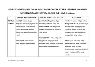 NotaIRP Bahasa MelayuIB 107 53
KONFLIK ATAU KRISIS DALAM DIRI WATAK-WATAK UTAMA – LUARAN, DALAMAN
DAN PENYELESAIAN KEPADA UNSUR INI. (Oleh:Syafiqah)
SEROJA MASIH DI KOLAM SEORANG TUA DI KAKI GUNUNG ALUN HIDUP
KONFLIK
LUARAN
(m/s 11) Diana dan ibunya
mempunyai pendapat yang berbeza
tentang Hayati. Diana melayan
Hayati dengan baik, manakala
ibunya tidak suka Diana manjakan
Hayati.
PENYELESAIAN: Diana cuba
untuk mengawal kemarahannya.
(m/s 110, 111) Tukya tidak dapat
menerima penghinaan orang lain
termasuk Besah yang mengatakan
bahawa Tukya sudah tua dan patut
rehat sahaja.
PENYELESAIAN: Tukya tetap mahu
menggunakan tenaganya untuk
melakukan kerja walaupun dilihat tidak
sesuai dengan usianya sekarang.
(m/s 2) Perbezaan pendapat antara
Awang dan Mak Kiah, ibu mertuanya
akan keputusan Awang yang ingin
cuba hidup dengan berkebun dan
bersawah. Dia risau jika anak dan
cucunya tidak cukup makan.
PENYELESAIAN: Awang tetap
dengan pendirian untuk pindah dan
memulakan hidup di Sungai
Berembang dan meyakinkan Mak Kiah.
Namun, tiada pergaduhan yang
berlaku.
 