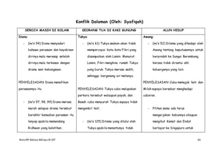NotaIRP Bahasa MelayuIB 107 63
Konflik Dalaman (Oleh: Syafiqah)
SEROJA MASIH DI KOLAM SEORANG TUA DI KAKI GUNUNG ALUN HIDUP
Diana:
- (m/s 94) Diana menyedari
bahawa perasaan dan keyakinan
dirinya mula meresap setelah
dirinya mula terkesan dengan
drama seni kebangsaan.
PENYELESAIAN: Diana menafikan
perasaannya itu.
- (m/s 97, 98, 99) Diana merasa
marah selepas drama tersebut
berakhir kemudian perassan itu
lenyap apabila memandang
Ridhwan yang keletihan.
Tukya:
- (m/s 61) Tukya seakan-akan tidak
mempercayai kata-kata Fikri yang
disampaikan oleh Lamin. Menurut
Lamin, Fikri menghina rumah Tukya
yang buruk. Tukya merasa sedih,
sehingga bergenang air matanya.
PENYELESAIAN: Tukya cuba melupakan
perkara tersebut walaupun payah, dan
Besah cuba menyuruh Tukya supaya tidak
mengambil hati.
- (m/s 125) Dilema yang dilalui oleh
Tukya apabila menantunya tidak
Awang:
- (m/s 52) Dilema yang dihadapi oleh
Awang tentang keputusannya untuk
berpindah ke Sungai Berembang
kerana tidak direstui ahli
keluarganya yang lain.
PENYELESAIAN: Cuba memujuk hati dan
Milah supaya bersabar menghadapi
cabaran.
- Pilihan sama ada terus
mengerjakan kebunnya ataupun
mengikut Kemat dan Endut
berlayar ke Singapura untuk
 