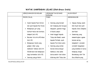NotaIRP Bahasa MelayuIB 107 69
WATAK SAMPINGAN LELAKI (Oleh:Grace Cralis)
SEROJA MASIH DI KOLAM SEORANG TUA DI KAKI
GUNUNG
ALUN HIDUP
ENCIK JALAL
 Suami kepada Puan Zaitun
dan ayah kepada Nur Diana
 Mempunyai jari yang
berkulit halus dan berkuku
dempak (m/s 14)
 Berumur kira-kira 45 tahun
(m/s 14)
 Mempunyai tubuh yang
gempal, leher yang
membulat tambun (m/s 14-
15).Beruban dan mempunyai
dagu berkembar (m/s 15)
 Seorang yang prihatin
FIKRI
 Seorang yang berasal
dari kampong dan berjaya
menjawat jawatan tinggi
di Kuala Lumpur.
 Anak tunggal kepada
Tukya dan Besah, suami
kepada Fatimah, ayah
kepada Farid dan Lamin.
 Seorang yang cerdas
kerana beliau belajar
membaca atas usaha
beliau sendiri dan bukan
didorang oleh Tukya dan
ABANG MALIM
 Sepupu Awang, suami
Kak Joyah dan ayah
kepada Jalal, Cempaka
dan Rusli.
 Seseorang yang
mementingkan agama
kerana sering
menghadiri ceramah-
ceramah keagamaan
yang diadakan di surau
Kampung Sungai
Berembang oleh Tuk
Guru Muslim yang
 