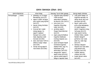 NotaIRP Bahasa MelayuIB 107 82
GAYA BAHASA (Oleh: Siti)
GAYA BAHASA Alun Hidup Seorang Tua di Kaki gunung Seroja masih dikolam
Perbandingan Simile  setenang air di sungai
Berembang (m/s:23)
 seperti sudah terlepas
satu beban yang dipikul
(m/s:27)
 macam lalang terbakar
(m/s:31)
 bias api dari rumah
abang sepupu itu
seperti memberi
harapan baru untuk
masa depannya anak
beranak (m/s:86)
 serai dan kunyit dihiris
sehalus bunga rampai
(m/s:134)
 terasa kering seperti
ikan disalai (m/s:166)
 bagaikan sang matahari
tidak berdaya
menyimbah panasnya
ke merata-rata (m/s:1)
 batu-batu licin
bagaikan dikerakap
lumut (m/s:10)
 jaraknya seperti
Sungai Kuala Merbuk
(m/s:11)
 angin yang berhembus
bagaikan membawa
bisiknya kepada cucu
(m/s:20)
 ayam berkepak-kepak
berkokok bagaikan
memberitahu pagi itu
kebebasan yang
seterusnya (m/s:24)
 mengerekot seperti
sepah bulan (m/s:26)
 jajaran pokok seperti
mengira sepokok demi
 rasa pedih hampa itu
bagaikan meresap ke
dalam darah dan urat
sarafnya (m/s:8)
 hayati, gadis yatim
piatu yang menumpang
di rumah saudara
sendiri bagaikan orang
terbuang (m/s:11)
 nada marah terlalu
ditekan-tekan, seolah
hendak mengalih
perhatian dari nada
aneh itu, nada lega.
(m/s:27)
 matanya menjalar
kepada bibir dan dada
yang seolah-olah
berjanji (m/s:29)
 lidahmu sekotor
otakmu (m/s:38)
 busuk macam setan
(m/s:42)
 