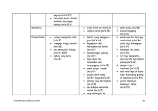 NotaIRP Bahasa MelayuIB 107 84
sagunya (m/s:53)
 bersusah-susah dahulu
sebelum berjumpa
senang (m/s:133)
Metafora  bilah-bilah hari (m/s:1)
 cahaya perak (m/s:28)
 muka beku (m/s:18)
 buaian lenggang
(m/s:19)
Personifikasi  cahaya mengintai-intai
(m/s:9)
 tiangnya tinggi berdiri
(m/s:18)
 bau mencucuk hidung
(m/s:41,100)
 malam yang setia
(m/s:6)
 hasrat yang menggaru-
garu (m/s:16)
 kegagahan dan
kebongkakkan hutan
(m/s:19)
 kesombongan gunung
(m/s:19)
 daun-daun itu
tertunduk dan
terpanggung (m/s:19)
 angin sangat ramah
(m/s:19)
 wajah lamin tetap
berdiri kejap (m/s:22)
 petang yang merangkak
(m/s:23)
 api didapur melentok-
lentok (m/s:25)
 asap menerjah ke
 peluh menitik dari gigi
rambutnya jatuh ke
dada baju kurungnya
(m/s:19)
 kenangan itu lemas
(m/s:30)
 lori laju menghantu
atau kereta merangkak
pulang (m/s:60)
 menjerit-jerit
tayarnya (m/s:62)
 soal nada lega di suara
rusli, berpusing-pusing
di kepalanya (m/s:89)
 jarum memanjat,
memanjat terus
(m/s:115)
 