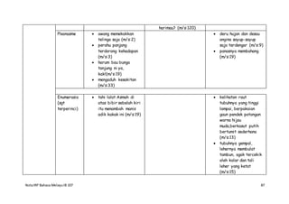 NotaIRP Bahasa MelayuIB 107 87
harimau? (m/s:120)
Pleonasme  awang memekakkan
telinga saja (m/s:2)
 perahu panjang
terdorong kehadapan
(m/s:3)
 harum bau bunga
tanjung ni ya,
kak!(m/s:19)
 mengaduh kesakitan
(m/s:33)
 deru hujan dan desau
angina sayup-sayup
saja terdengar (m/s:9)
 panasnya membahang
(m/s:19)
Enumerasia
(sgt
terperinci)
 tahi lalat Asmah di
atas bibir sebelah kiri
itu menambah manis
adik kakak ini (m/s:19)
 kelihatan raut
tubuhnya yang tinggi
lampai, berpakaian
gaun pendek potongan
warna hijau
muda,berkasut putih
bertumit sederhana
(m/s:13)
 tubuhnya gempal,
lehernya membulat
tambun, agak tercekik
oleh kolar dan tali
leher yang ketat
(m/s:15)
 