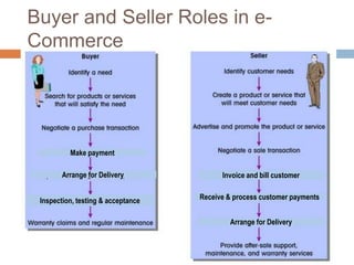 Buyer and Seller Roles in e-
Commerce




          Make payment

        Arrange for Delivery              Invoice and bill customer


 Inspection, testing & acceptance   Receive & process customer payments


                                            Arrange for Delivery
 
