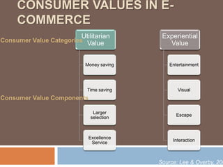 CONSUMER VALUES IN E-
     COMMERCE
                         Utilitarian       Experiential
Consumer Value Categories Value              Value


                           Money saving       Entertainment




                            Time saving          Visual
Consumer Value Components

                              Larger
                                                 Escape
                             selection



                            Excellence
                                               Interaction
                             Service



                                          Source: Lee & Overby, 200
 