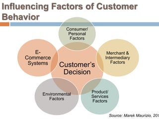 Influencing Factors of Customer
Behavior
                    Consumer/
                     Personal
                     Factors


        E-                             Merchant &
     Commerce                         Intermediary
                                         Factors
      Systems    Customer’s
                  Decision

                                Product/
          Environmental
                                Services
             Factors
                                Factors


                                           Source: Marek Maurizio, 201
 