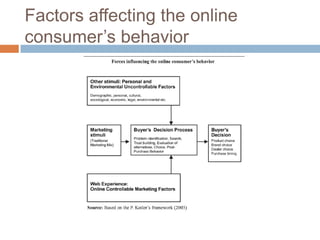Factors affecting the online
consumer’s behavior
 