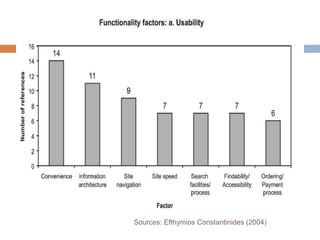 Sources: Efthymios Constantinides (2004)
 
