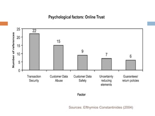 Sources: Efthymios Constantinides (2004)
 