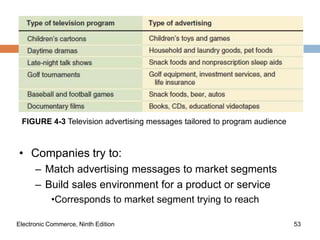 FIGURE 4-3 Television advertising messages tailored to program audience



• Companies try to:
      – Match advertising messages to market segments
      – Build sales environment for a product or service
            •Corresponds to market segment trying to reach

Electronic Commerce, Ninth Edition                                         53
 