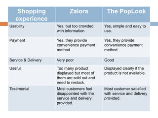 Shopping                Zalora            The PopLook
   experience
Usability            Yes, but too crowded    Yes, simple and easy to
                     with information        use.

Payment              Yes, they provide       Yes, they provide
                     convenience payment     convenience payment
                     method                  method

Service & Delivery   Very poor               Good

Useful               Too many product        Displayed clearly if the
                     displayed but most of   product is not available.
                     them are sold out and
                     need to restock.
Testimonial          Most customers feel     Most customer satisfied
                     disappointed with the   with service and delivery
                     service and delivery    provided.
                     provided.
 