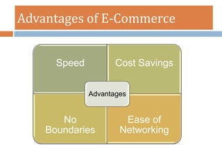 Advantages of E-Commerce


      Speed          Cost Savings


              Advantages


       No              Ease of
    Boundaries        Networking
 