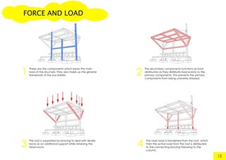FORCE AND LOAD
These are the components which bears the main
load of the structure. They also make up the general
framework of the bus shelter.
15
The secondary components functions as load
distributors as they distribute load evenly to the
primary components. This prevents the primary
components from being unevenly stressed.
The roof is supported by bracing to deal with tensile
force as an additional support while retaining the
head room.
1 2
3 4 The main load is transferred from the roof, which
then the active load from the roof is distributed
to the connecting bracing following to the
column.
 