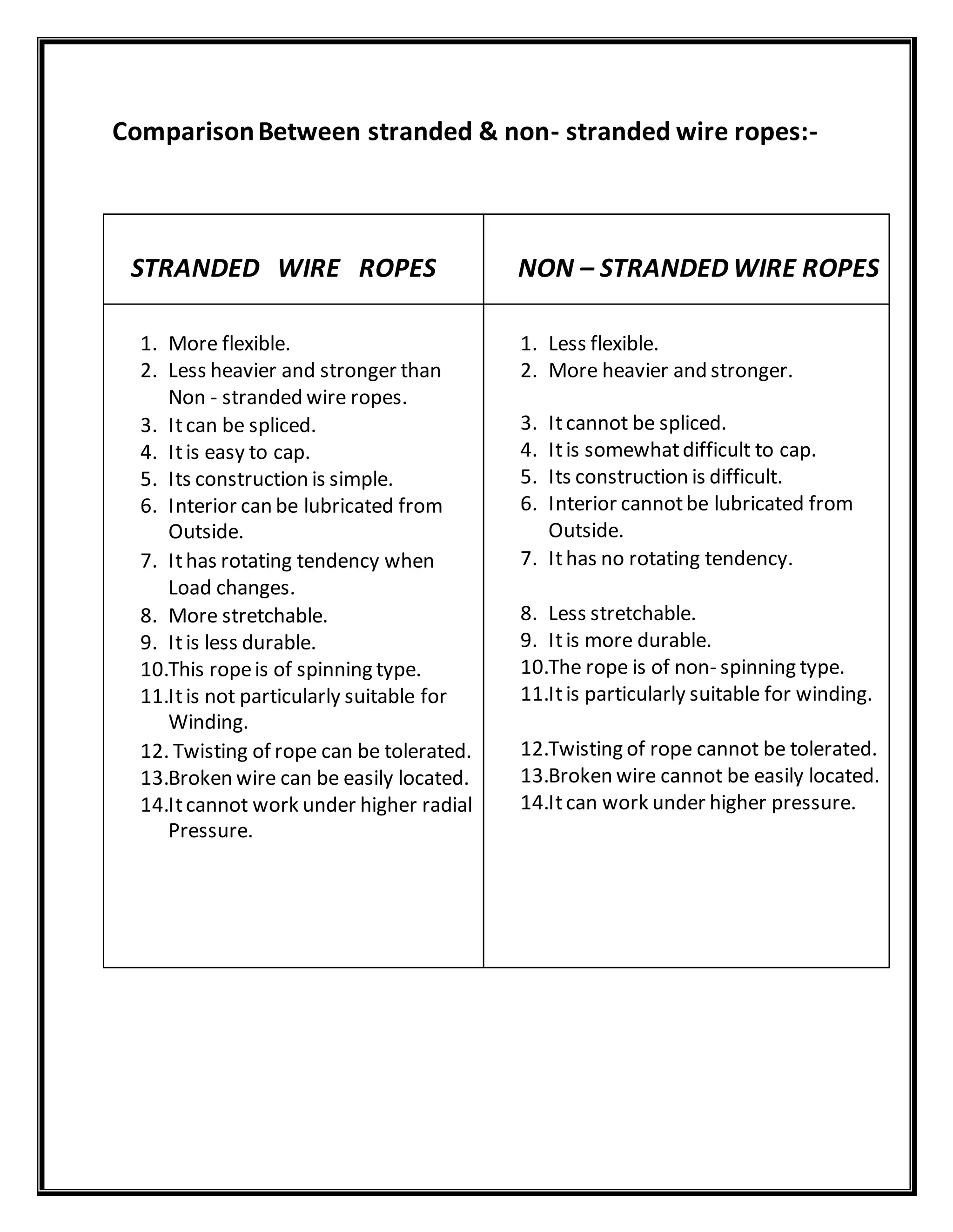 ComparisonBetween stranded & non- stranded wire ropes:-
STRANDED WIRE ROPES NON – STRANDED WIRE ROPES
1. More flexible.
2. Less heavier and stronger than
Non - stranded wire ropes.
3. Itcan be spliced.
4. Itis easy to cap.
5. Its construction is simple.
6. Interior can be lubricated from
Outside.
7. Ithas rotating tendency when
Load changes.
8. More stretchable.
9. Itis less durable.
10.This ropeis of spinning type.
11.Itis not particularly suitable for
Winding.
12. Twisting of rope can be tolerated.
13.Broken wire can be easily located.
14.Itcannot work under higher radial
Pressure.
1. Less flexible.
2. More heavier and stronger.
3. Itcannot be spliced.
4. Itis somewhatdifficult to cap.
5. Its construction is difficult.
6. Interior cannotbe lubricated from
Outside.
7. Ithas no rotating tendency.
8. Less stretchable.
9. Itis more durable.
10.The rope is of non- spinning type.
11.Itis particularly suitable for winding.
12.Twisting of rope cannot be tolerated.
13.Broken wire cannot be easily located.
14.Itcan work under higher pressure.
 