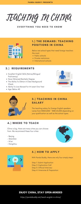 TEACHING IN CHINA
E V E R Y T H I N G Y O U N E E D T O K N O W
P A N D A B U D D Y P R E S E N T S
https://pandabuddy.net/teach-english-in-china/
ENJOY CHINA, STAY OPEN-MINDED
1.) THE DEMAND: TEACHING
POSITIONS IN CHINA
Below are school types that need foreign teachers
the most:
Public schools
Private institutions
International schools 
2.)  REQUIREMENTS
Excellent English Skills (Native/Bilingual
Proficiency) 
Have Obtained Bachelor Degree 
The Ability To Obtain A Clear Background
Check 
Ability To Live Abroad For At Least One Year 
Age: Below 40
3.) TEACHING IN CHINA
SALARY 
The teaching salary for foreign English speakers
varies from RMB 8,000 ~ RMB 25,000 depending on
your qualification as well as the school types. 
4.) WHERE TO TEACH
China is big. there are many cities you can choose
from. We recommend these four cities:
- Beijing
- Shenzhen
- Xi'an
- Hangzhou
5.) HOW TO APPLY
With Panda Buddy, there are only four simply steps:
Step 1: Submit Application
Step 2: Exploration Call
Step 3: Official Interview
Step 4: Itineraries & Preparation
 